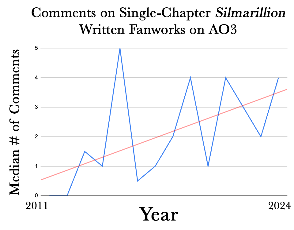 Comments on Single Chapter Silmarillion Written Fanworks on AO3. Graph shows a line of best fit that steadily increases from a median zero comments in 2011 to a median 4 comments per story in 2024.