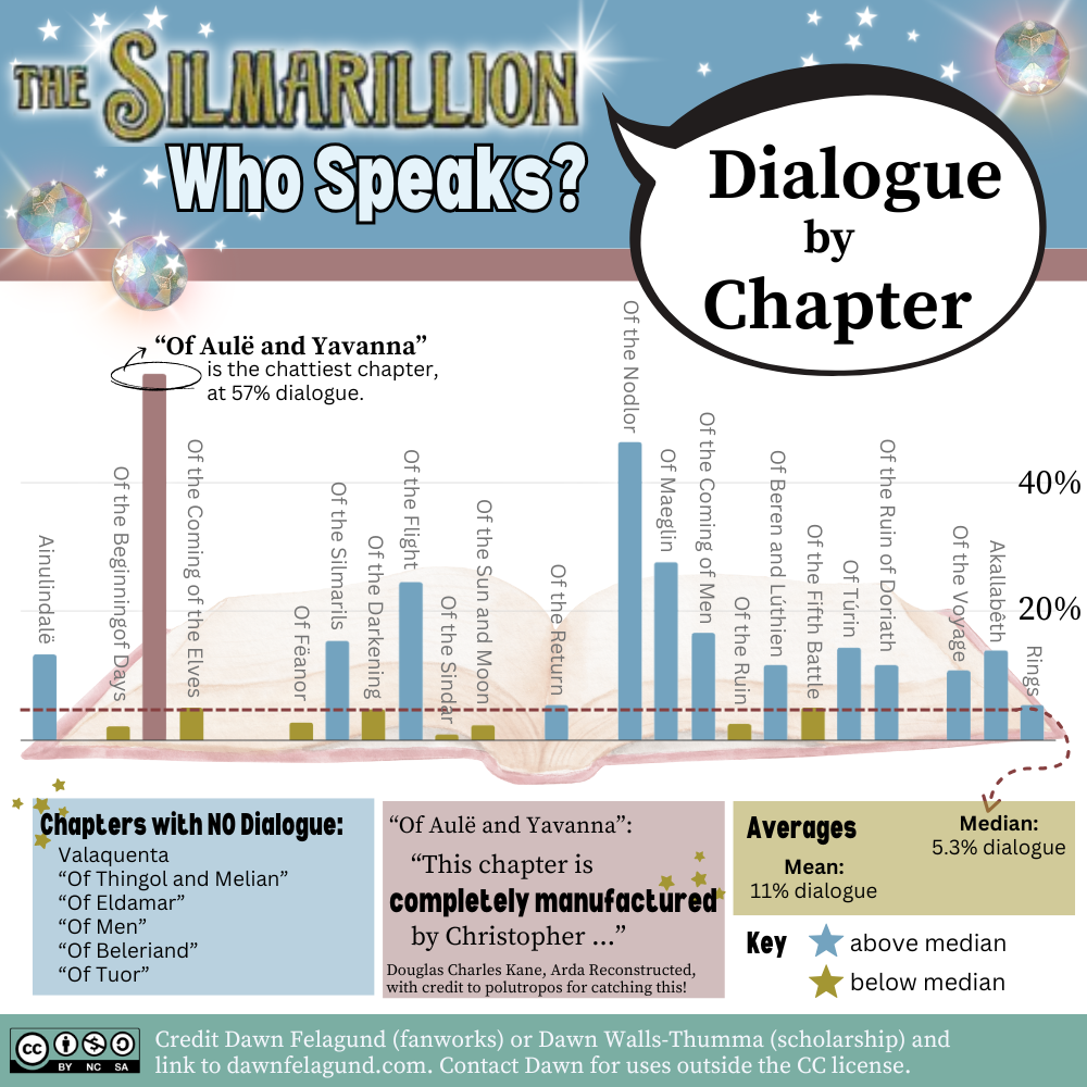 Ainulindalë 13.3%, Valaquenta 0, Of the Beginning of Days 2.2%, Of Aulë and Yavanna 56.8% ("Of Aule and Yavanna is the chattiest chapter with 57% dialogue and "This chapter is completely manufactured by Christopher," according to Douglas Charles Kane in "Arda Reconstructed," with credit to polutropos for catching this!), Of the Coming of the Elves and the Captivity of Melkor 5.1%, Of Thingol and Melian 0, Of Eldamar and the Princes of the Eldalië 0, Of Fëanor and the Unchaining of Melkor 2.8%, Of the Silmarils and the Unrest of the Noldor 15.4%, Of the Darkening of Valinor 4.8%, Of the Flight of the Noldor 24.5%, Of the Sindar 0.8%, Of the Sun and Moon and the Hiding of Valinor 2.4%, Of Men 0, Of the Return of the Noldor 5.5%, Of Beleriand and Its Realms 0, Of the Noldor in Beleriand 46.3%, Of Maeglin 27.6%, Of the Coming of Men into the West 16.7%, Of the Ruin of Beleriand and the Fall of Fingolfin 2.6%, Of Beren and Lúthien 11.6%, Of the Fifth Battle: Nirnaeth Arnoediad 5.1%, Of Túrin Turambar 14.4%, Of the Ruin of Doriath 11.6%, Of Tuor and the Fall of Gondolin 0, Of the Voyage of Eärendil and the War of Wrath 10.8%, Akallabêth 14.0%, Of the Rings of Power and the Third Age 5.5%. Averages: Median is 5.3% and mean is 11% dialogue.