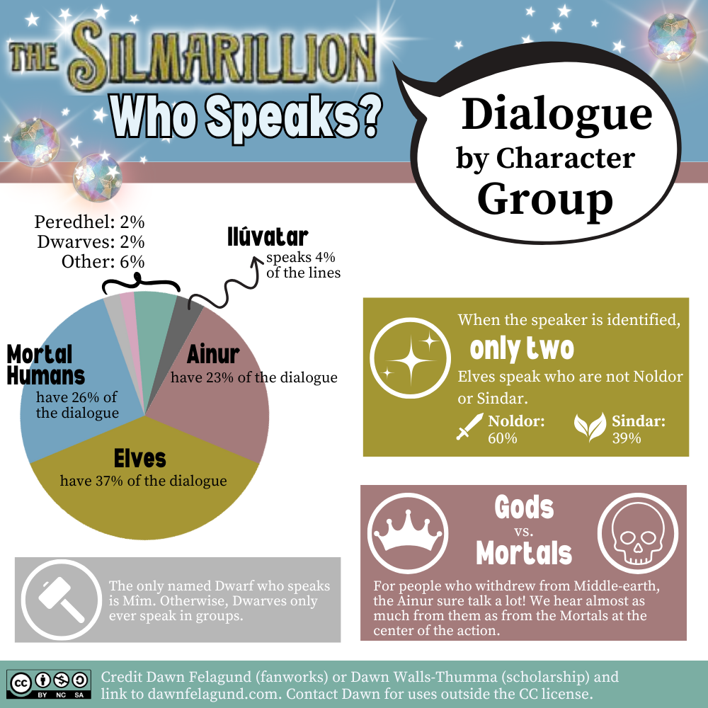 The Silmarillion: Who Speaks? Dialogue by Character Group. Elves have 37% of the dialogue. Mortal Humans have 26% of the dialogue. Ainur have 23% of the dialogue. Iluvatar speaks 4% of the lines. Peredhel 2%, Dwarves 2%, Other 6%. When the speaker is identified, only two Elves speak who are not Noldor or Sindar. Noldor 60%, Sindar 39%. Gods vs Mortals: For people who withdrew from Middle-earth, the Ainur sure talk a lot! We hear almost as much from them as from the Mortals at the center of the archive. The only named Dwarf who speaks is Mim. Otherwise, Dwarves only ever speak in groups.