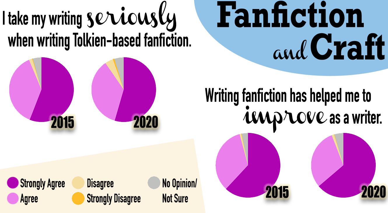 Fanfiction and Craft. I take my writing seriously when writing Tolkien-based fanfiction. 2015: Strongly Agree 56%, Agree 38%, Disagree 2%, No Opinion/Not Sure 4%. 2020: Strongly Agree 55%, Agree 36%, Disagree 4%, Strongly Disagree 1%, No Opinion/Not Sure 5%. Writing fanfiction has helped me to improve as a writer. 2015: Strongly Agree 62%, Agree 34%, Disagree 1%, No Opinion/Not Sure 3%. 2020: Strongly Agree 64%, Agree 30%, Disagree 1%, No Opinion/Not Sure 5%.